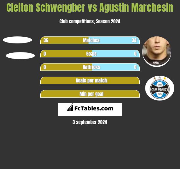 Cleiton Schwengber vs Agustin Marchesin h2h player stats