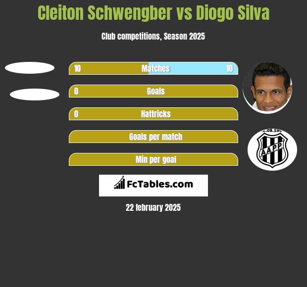 Cleiton Schwengber vs Diogo Silva h2h player stats