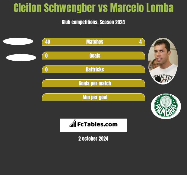 Cleiton Schwengber vs Marcelo Lomba h2h player stats