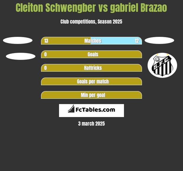 Cleiton Schwengber vs gabriel Brazao h2h player stats