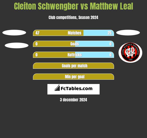 Cleiton Schwengber vs Matthew Leal h2h player stats