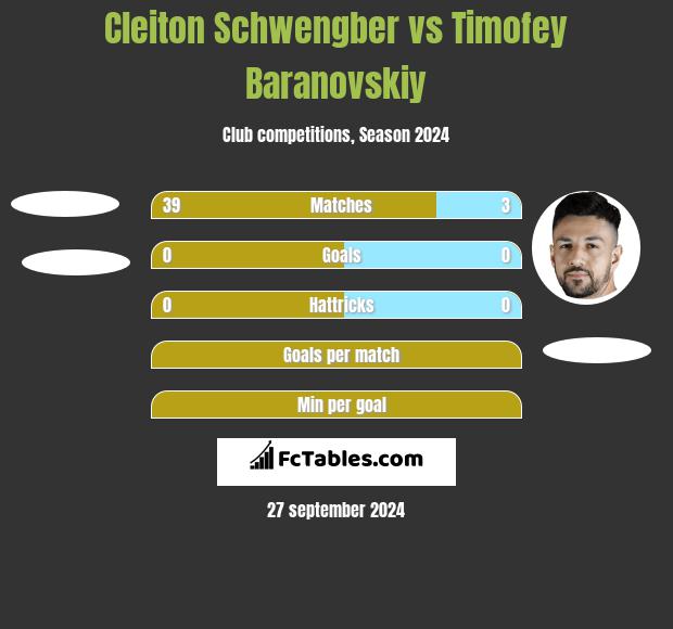 Cleiton Schwengber vs Timofey Baranovskiy h2h player stats