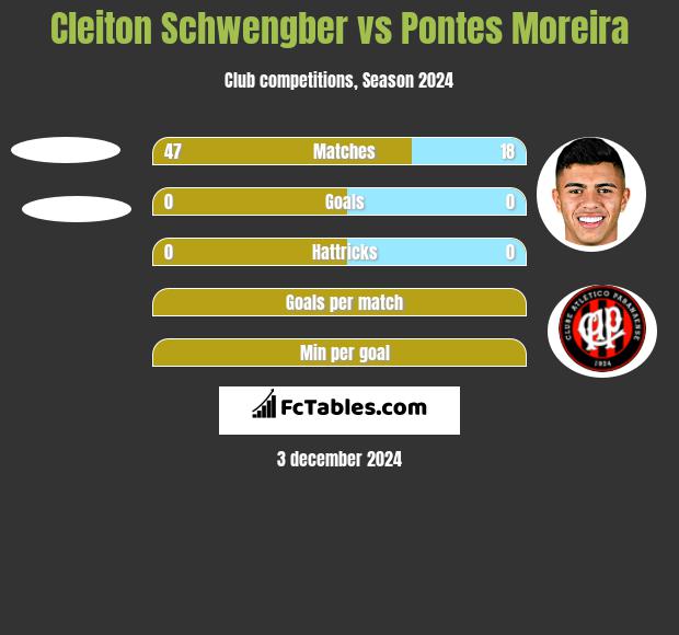 Cleiton Schwengber vs Pontes Moreira h2h player stats