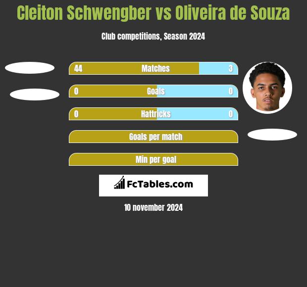 Cleiton Schwengber vs Oliveira de Souza h2h player stats