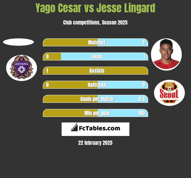 Yago Cesar vs Jesse Lingard h2h player stats