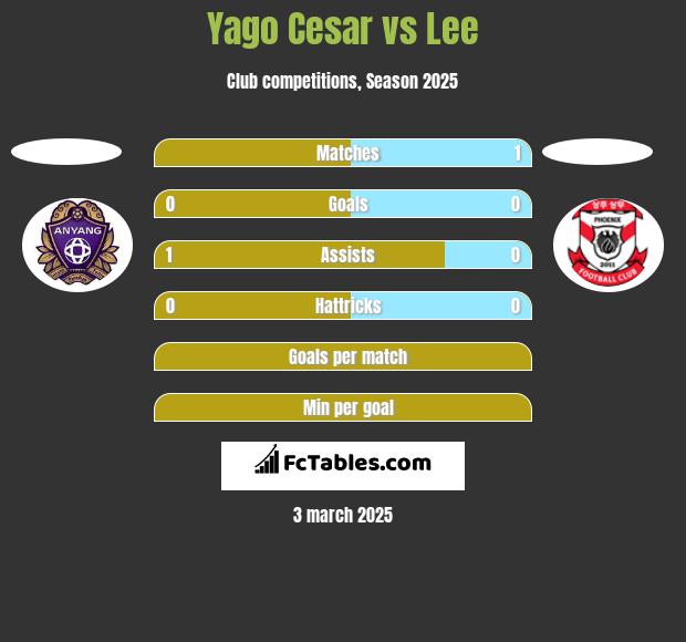 Yago Cesar vs Lee h2h player stats