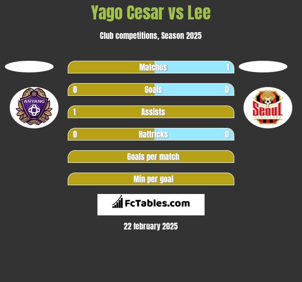 Yago Cesar vs Lee h2h player stats