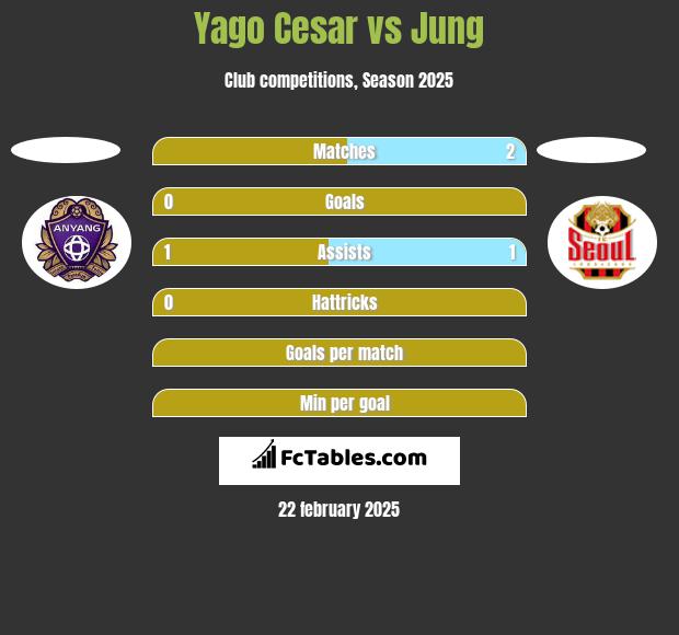 Yago Cesar vs Jung h2h player stats