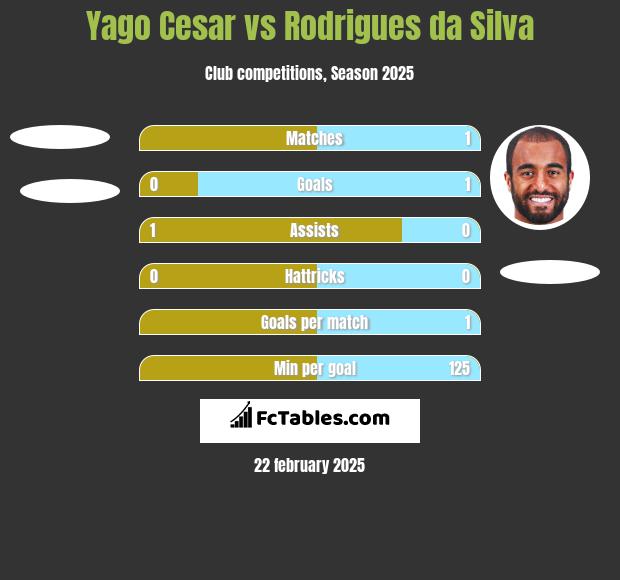 Yago Cesar vs Rodrigues da Silva h2h player stats