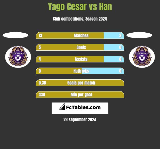 Yago Cesar vs Han h2h player stats