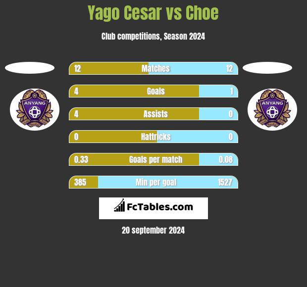 Yago Cesar vs Choe h2h player stats