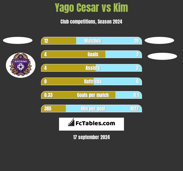 Yago Cesar vs Kim h2h player stats