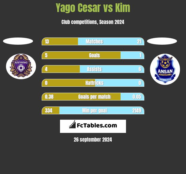 Yago Cesar vs Kim h2h player stats