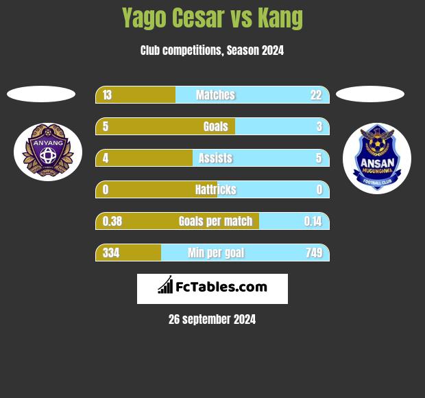 Yago Cesar vs Kang h2h player stats