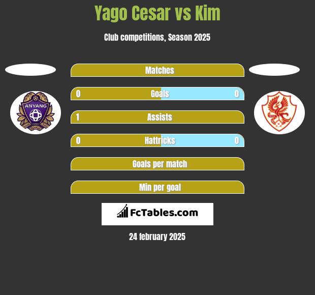 Yago Cesar vs Kim h2h player stats