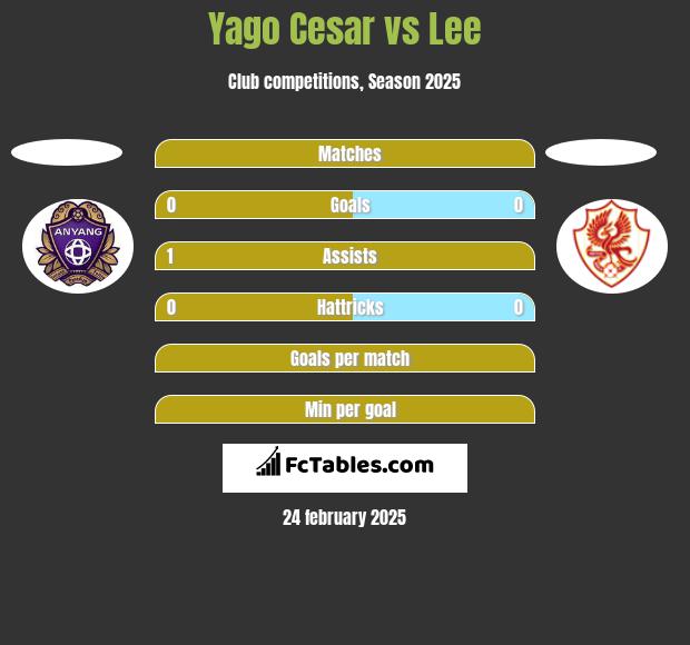 Yago Cesar vs Lee h2h player stats