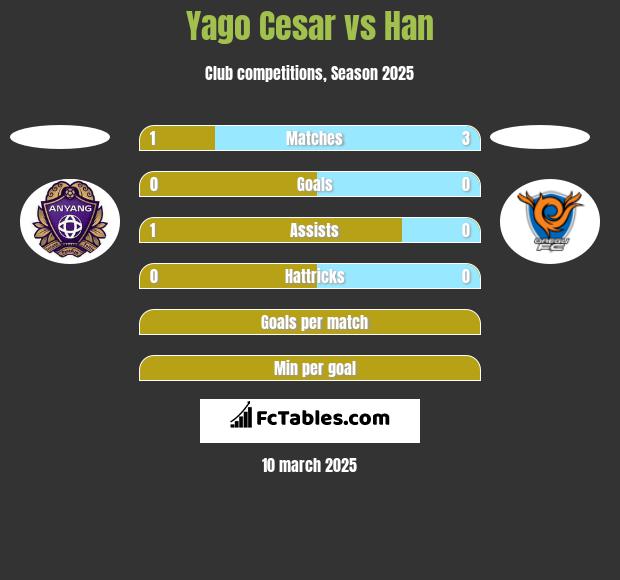 Yago Cesar vs Han h2h player stats