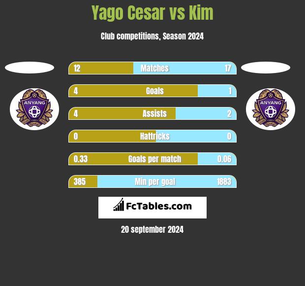 Yago Cesar vs Kim h2h player stats