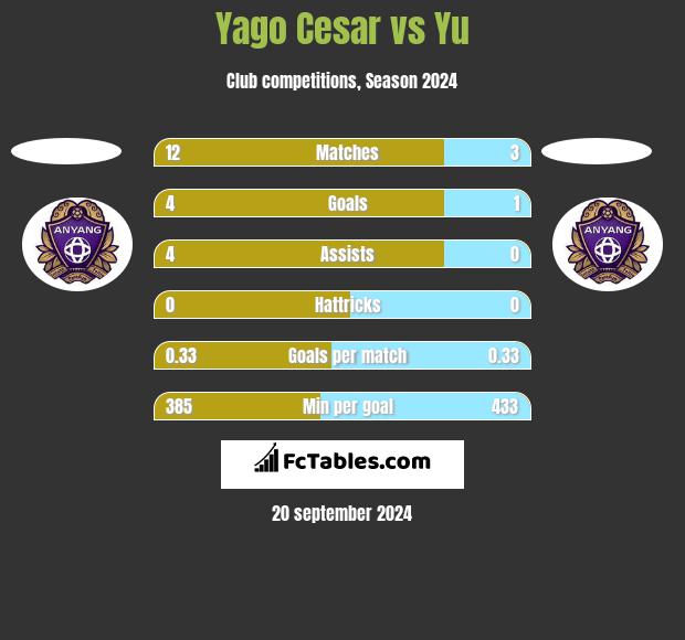 Yago Cesar vs Yu h2h player stats