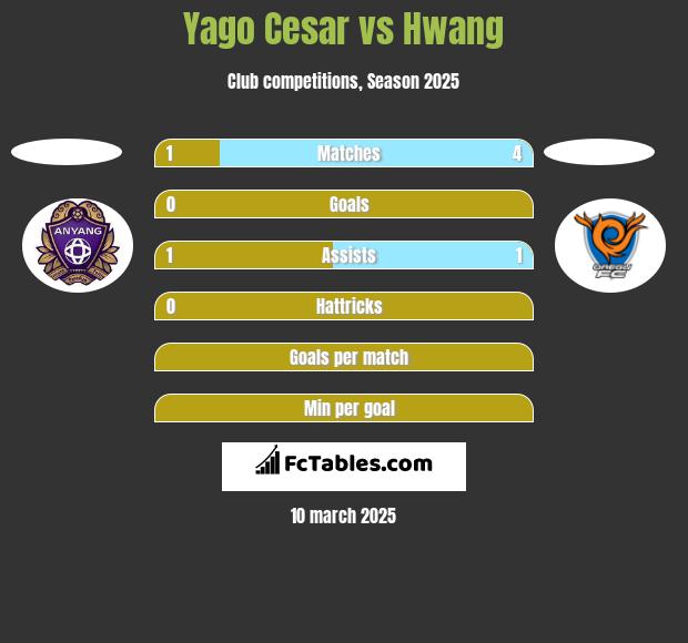 Yago Cesar vs Hwang h2h player stats