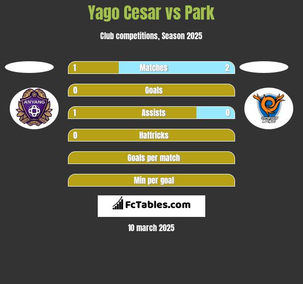 Yago Cesar vs Park h2h player stats