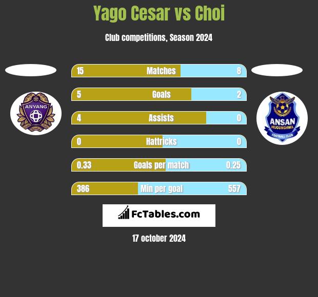 Yago Cesar vs Choi h2h player stats