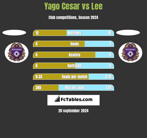 Yago Cesar vs Lee h2h player stats