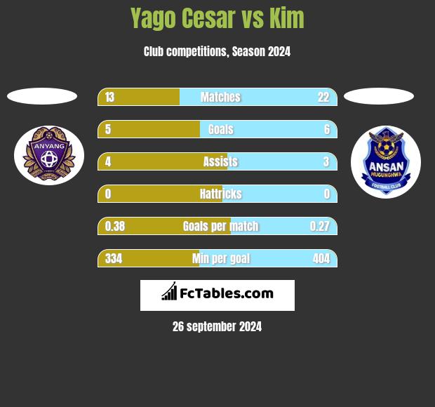 Yago Cesar vs Kim h2h player stats