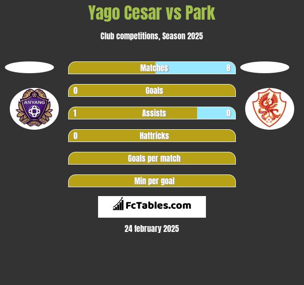 Yago Cesar vs Park h2h player stats