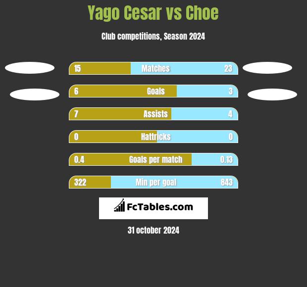 Yago Cesar vs Choe h2h player stats