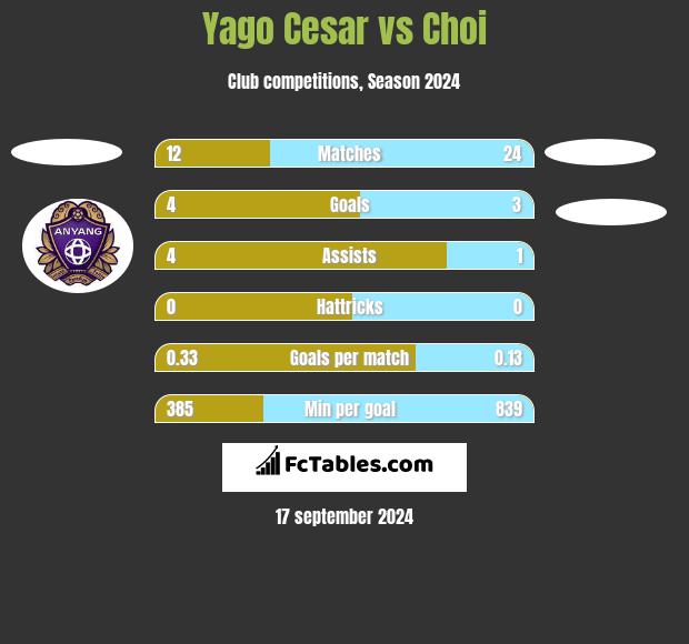 Yago Cesar vs Choi h2h player stats