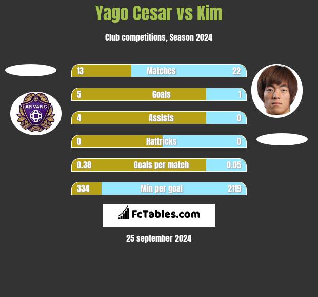 Yago Cesar vs Kim h2h player stats