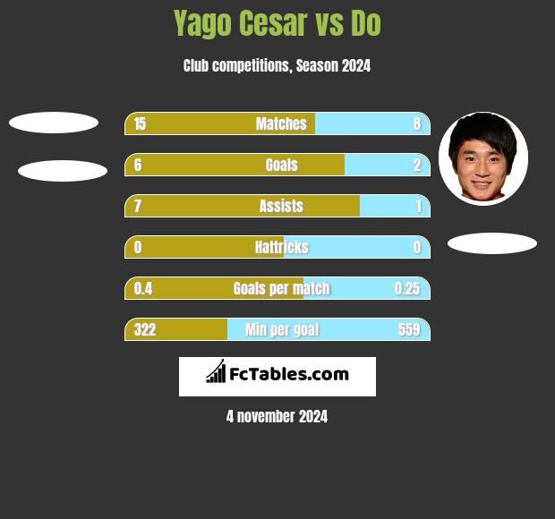 Yago Cesar vs Do h2h player stats