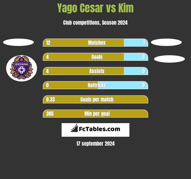 Yago Cesar vs Kim h2h player stats