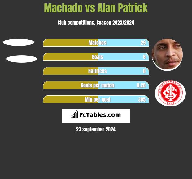 Machado vs Alan Patrick h2h player stats