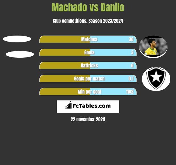 Machado vs Danilo h2h player stats