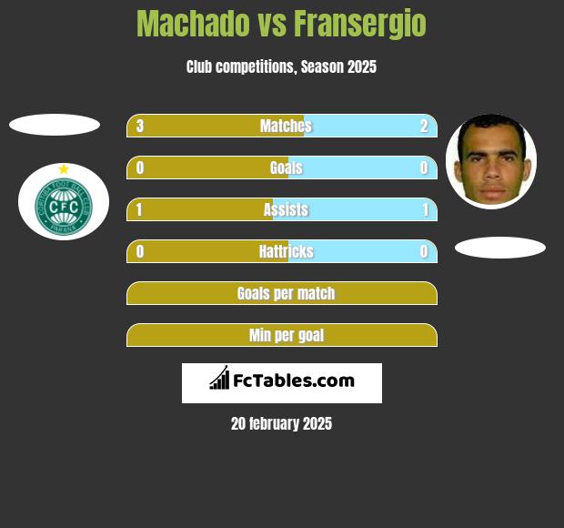 Machado vs Fransergio h2h player stats