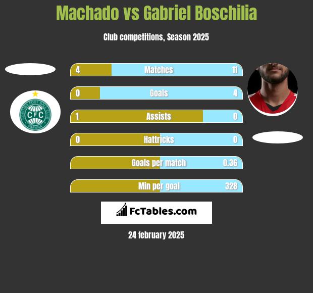 Machado vs Gabriel Boschilia h2h player stats