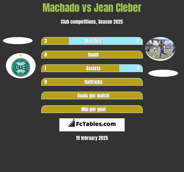 Machado vs Jean Cleber h2h player stats