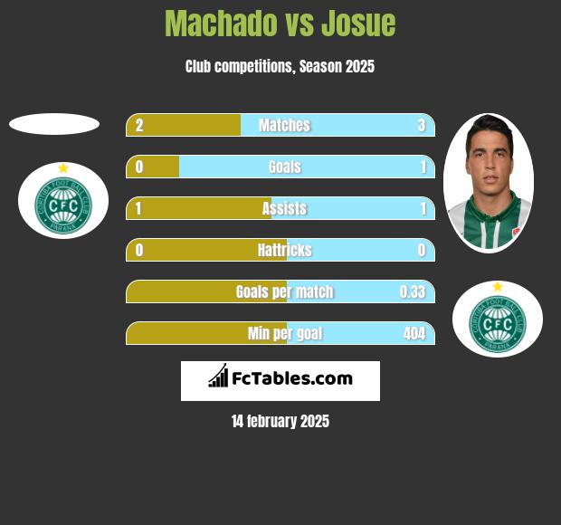 Machado vs Josue h2h player stats