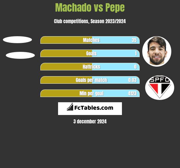 Machado vs Pepe h2h player stats