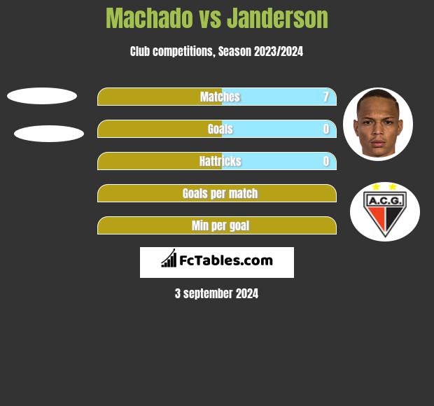 Machado vs Janderson h2h player stats