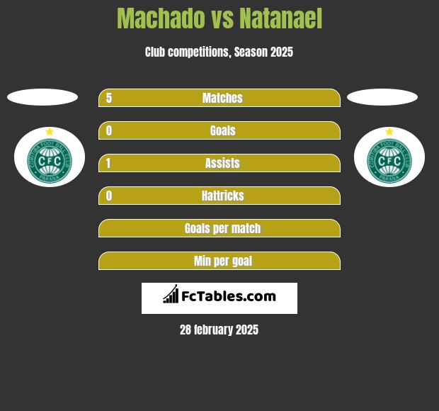 Machado vs Natanael h2h player stats