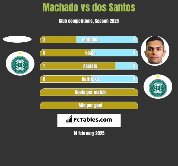 Machado vs dos Santos h2h player stats