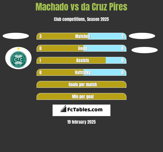 Machado vs da Cruz Pires h2h player stats