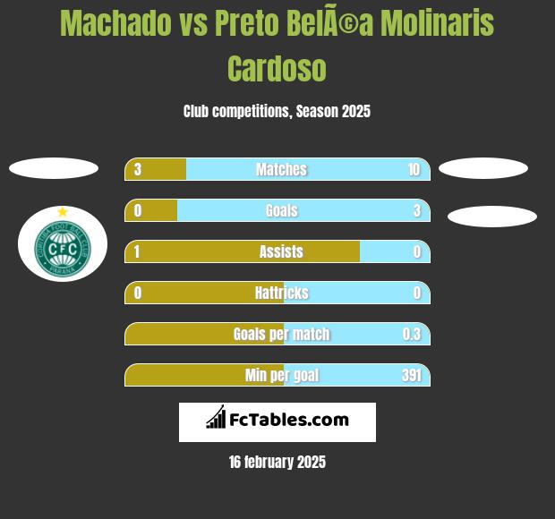 Machado vs Preto BelÃ©a Molinaris Cardoso h2h player stats