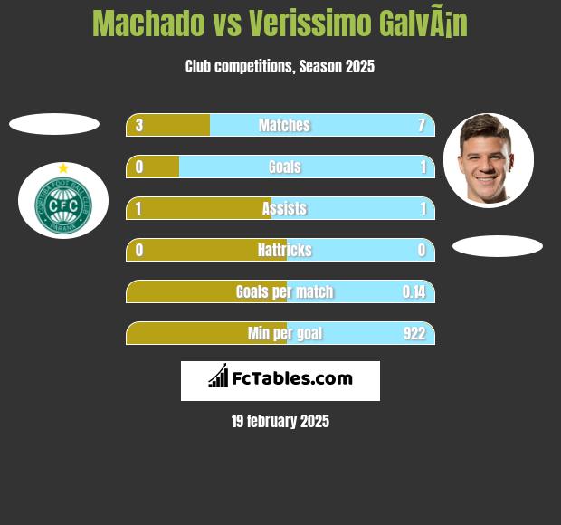 Machado vs Verissimo GalvÃ¡n h2h player stats