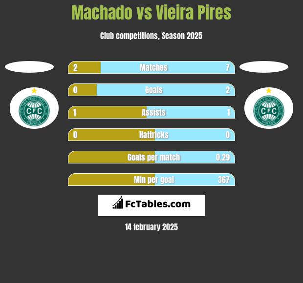 Machado vs Vieira Pires h2h player stats