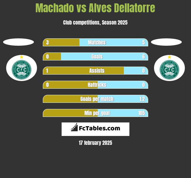 Machado vs Alves Dellatorre h2h player stats