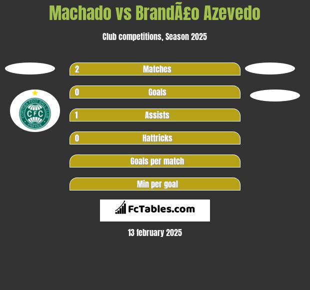 Machado vs BrandÃ£o Azevedo h2h player stats